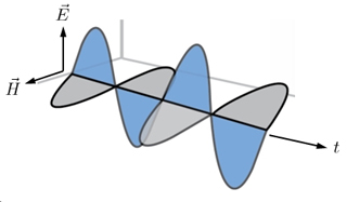 Graph of two perpendicular waves, each in a different color.